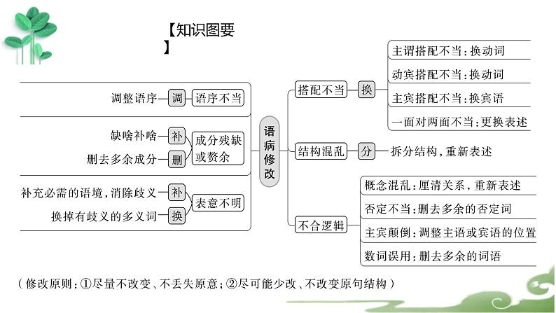 高考语文复习--辨析并修改病句（搭配不当）课件PPT第6页