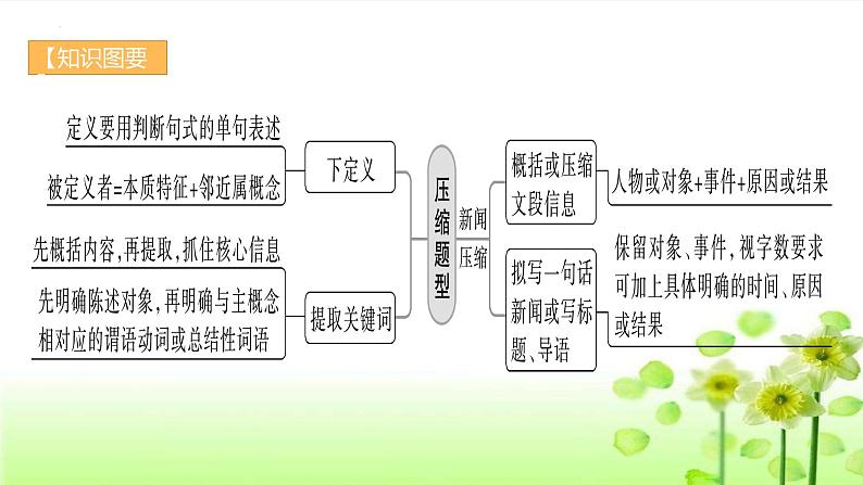 高考语文复习--句式运用与语段压缩（新闻压缩、下定义、提取关键词）课件PPT第4页