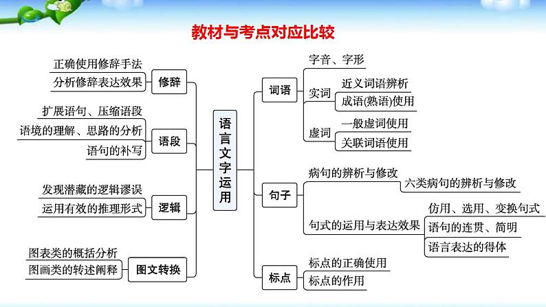 高考语文复习--一轮复习全考点精讲课堂（全国通用）课件PPT第4页