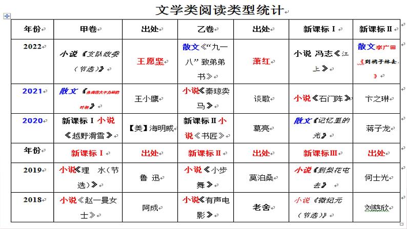 2023届高中语文一轮复习之如何读懂散文指导课件第2页