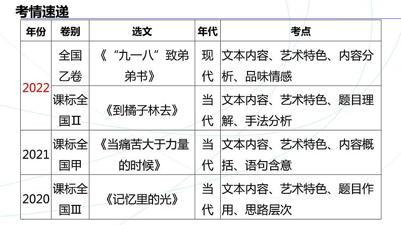 2023届高中语文一轮复习之如何读懂散文指导课件第3页