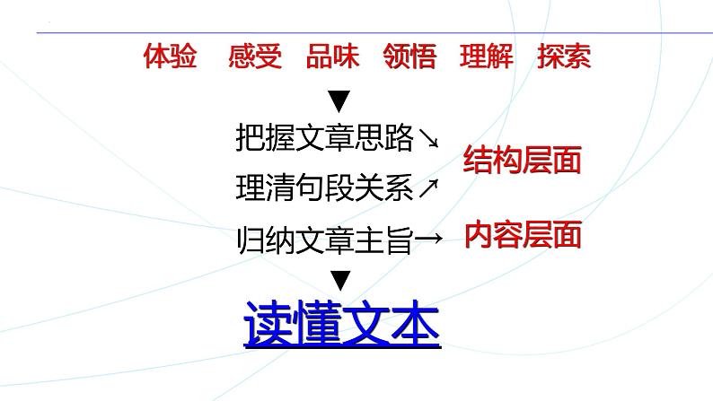 2023届高中语文一轮复习之如何读懂散文指导课件第7页