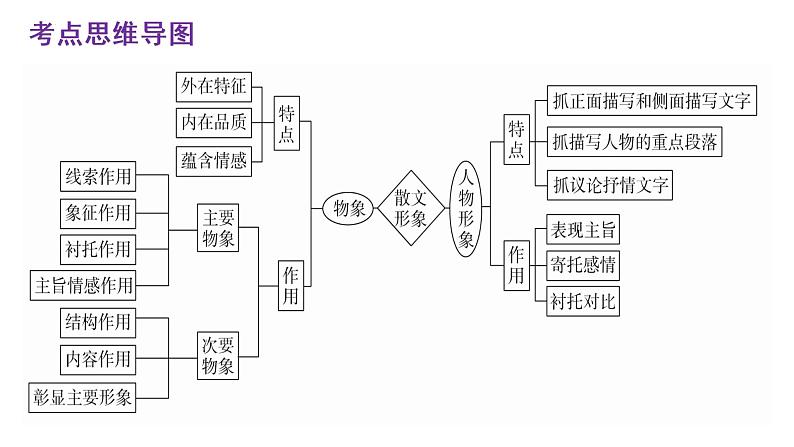 2023届高中语文一轮复习之赏析散文中的形象课件第3页