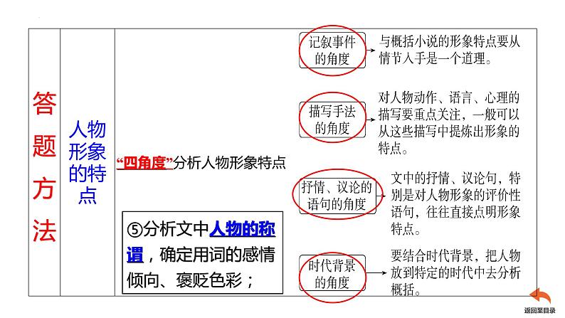 2023届高中语文一轮复习之赏析散文中的形象课件第7页