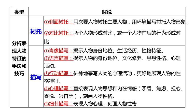 2023届高中语文一轮复习之赏析散文中的形象课件第8页