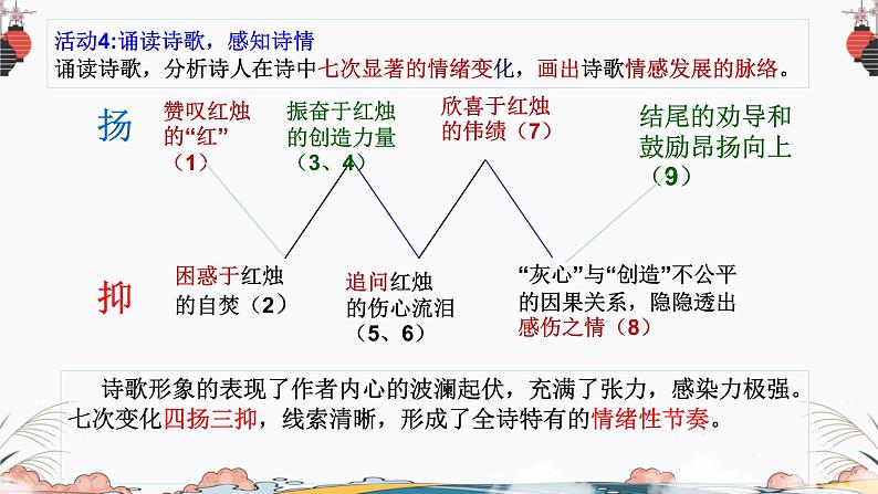 2-2《红烛》课件 2022-2023学年统编版高中语文必修上册07