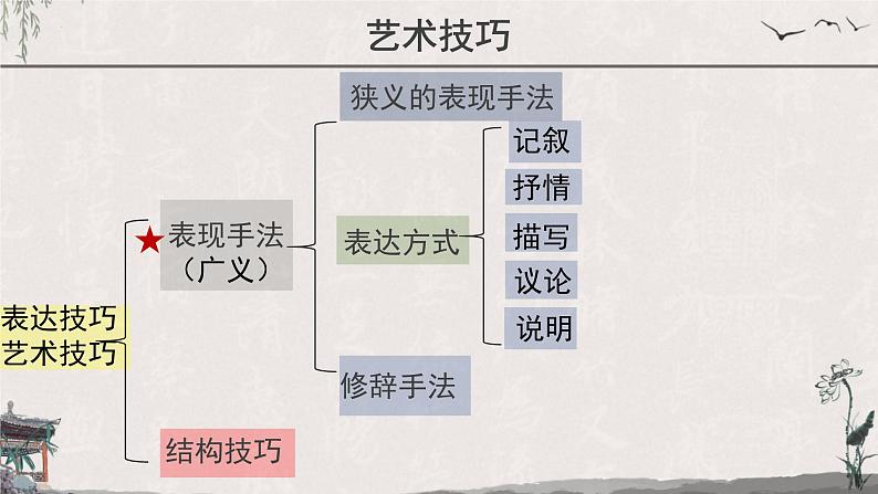 专题09 散文 诗歌艺术技巧鉴赏-2023年高考语文二轮复习之现代文阅读（小说 散文）知识串讲课件PPT第2页