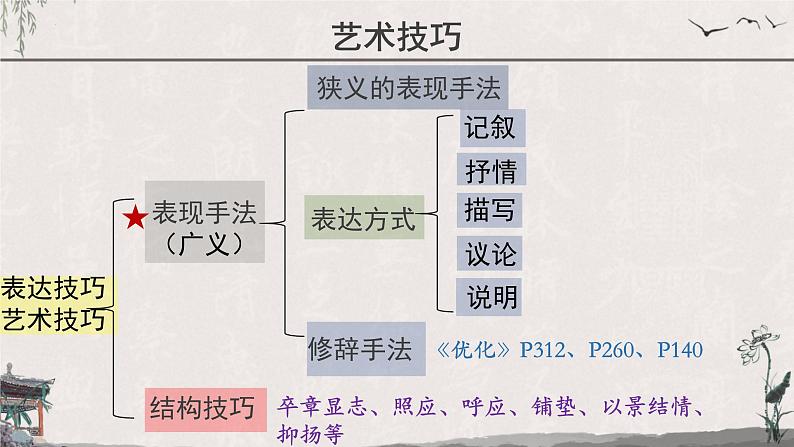 专题09 散文 诗歌艺术技巧鉴赏-2023年高考语文二轮复习之现代文阅读（小说 散文）知识串讲课件PPT第5页