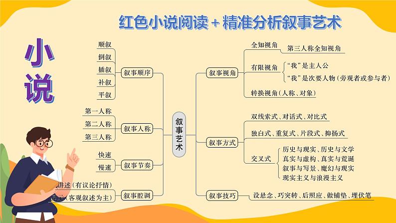 高考语文复习--  文学类文本知识提要（课件）第4页