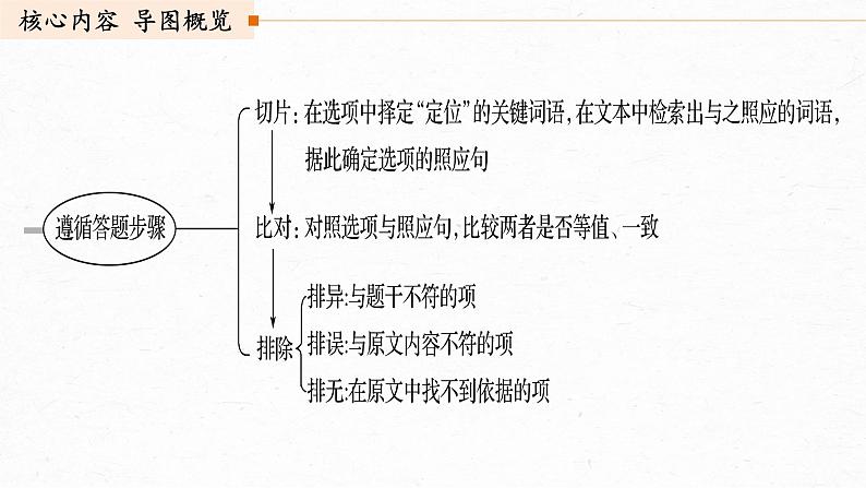 高考语文复习-- 论述类文本结题技巧1（找准比狠，精准判断信息正误）课件第3页