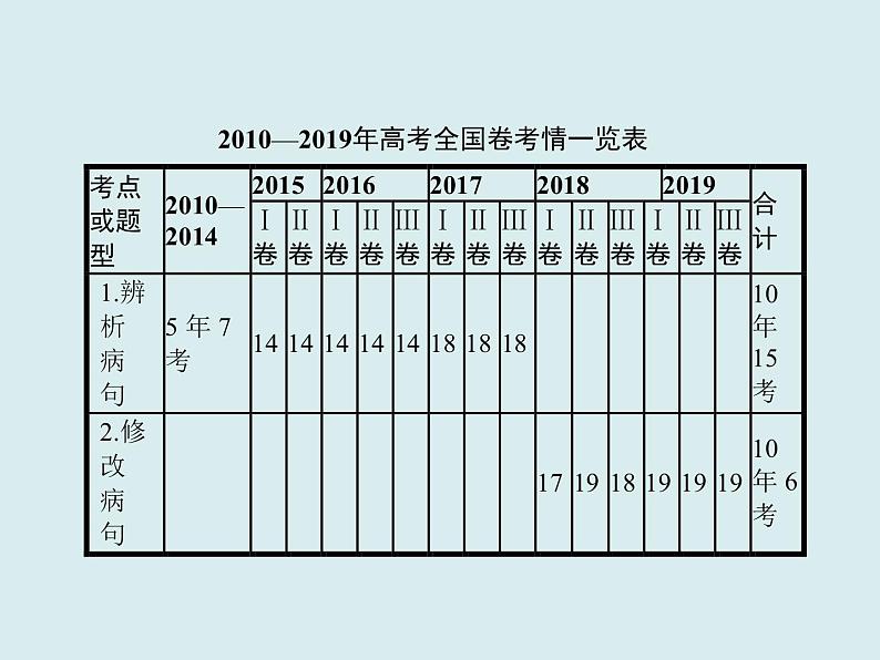 高考语文复习--病句辨析最简流程 （课件）第2页