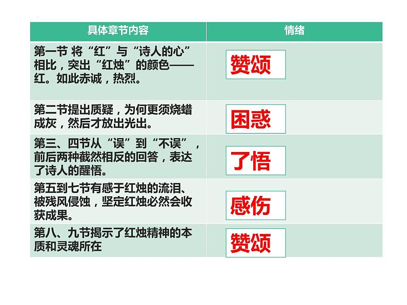 2《红烛》《致云雀》课件 2022-2023学年统编版高中语文必修上册第8页