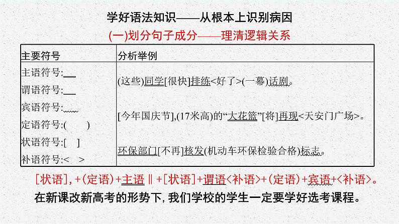 高考语文复习--语言文字运用（修改病句）全题型训练（课件）第2页