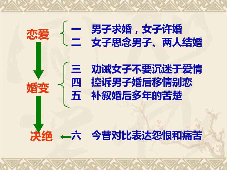 1.1《氓》课件 2021-2022学年统编版高中语文选择性必修下册第8页