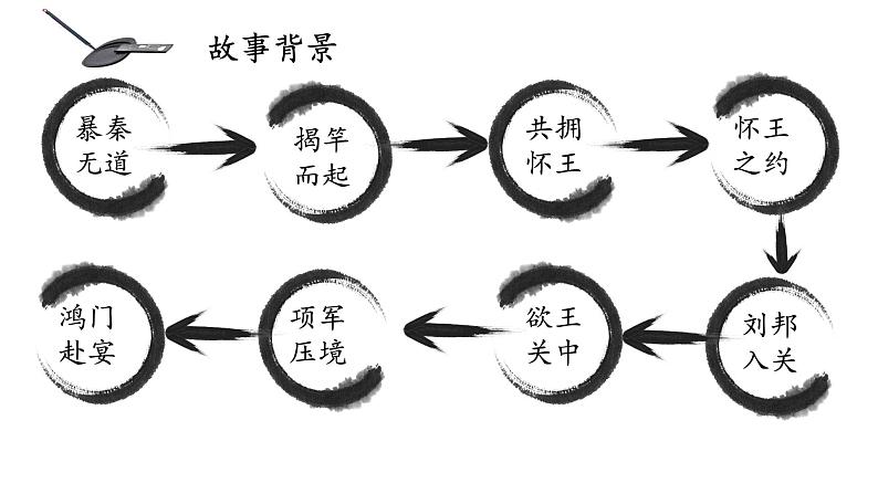 3《鸿门宴》课件 2022-2023学年统编版高中语文必修下册第8页