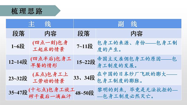 选择性必修中册《包身工》课件PPT第8页