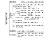 2023高考语文一轮复习之鉴赏散文的语言和表达技巧课件
