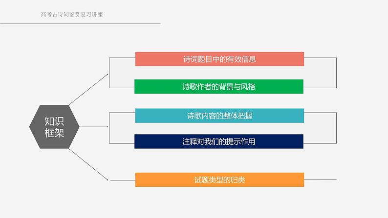 诗词鉴赏复习课件PPT第5页