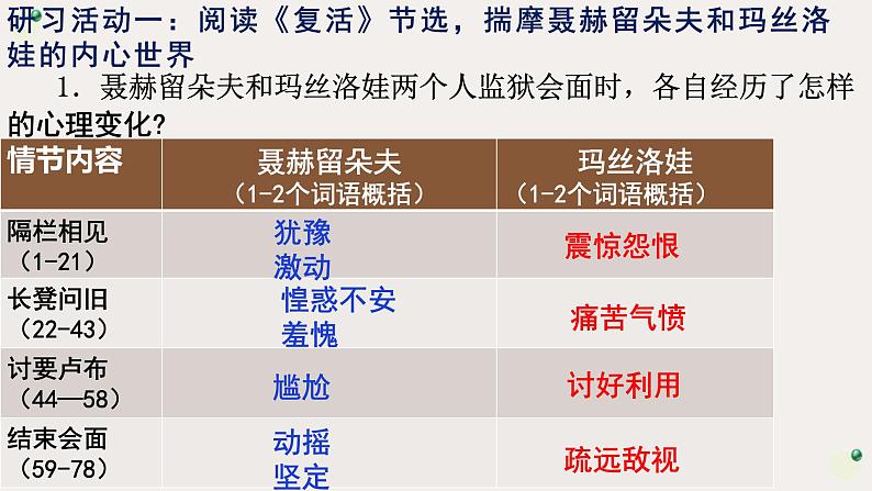 《复活》《老人与海》群文阅读课件第4页