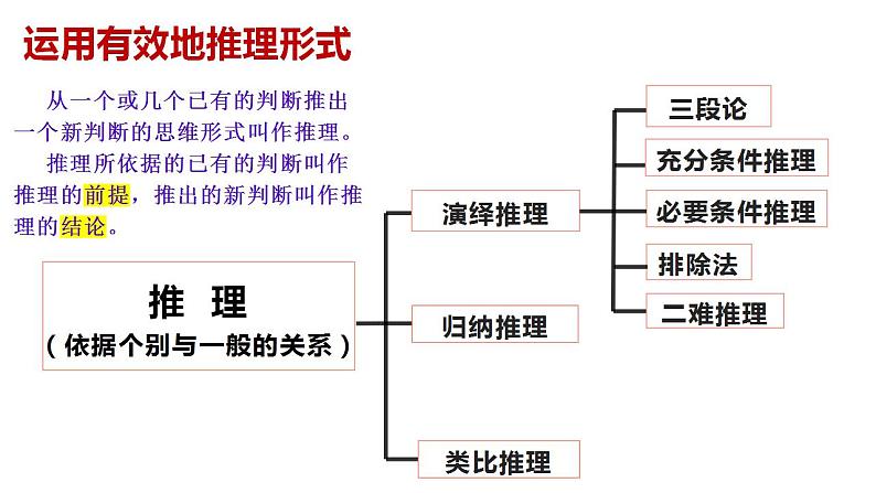 二《运用有效的推理形式》课件2022-2023学年统编版高中语文选择性必修上册第2页