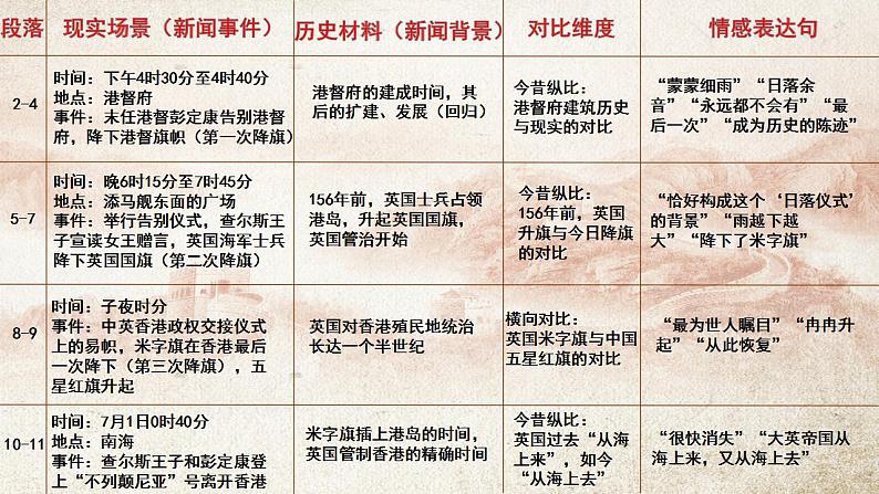 3.1《别了，“不列颠尼亚”》课件2022-2023学年统编版高中语文选择性必修上册第8页