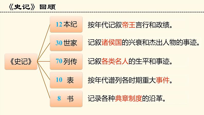 9《屈原列传》课件2022-2023学年统编版高中语文选择性必修中册05