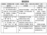 《氓》《孔雀东南飞》群文阅读课件 2022-2023学年统编版高中语文选择性必修下册