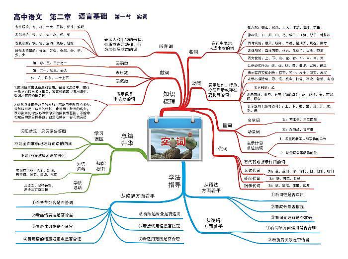 高中语文思维导图-第二章 语言基础《01 实词》01