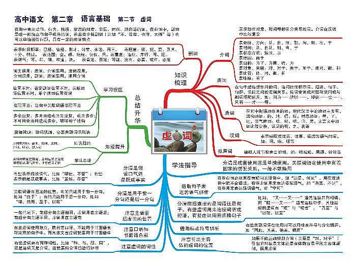 高中语文思维导图-第二章 语言基础《02 虚词》01
