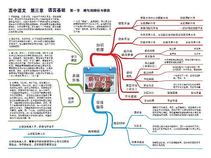 高中语文思维导图-第三章 语言基础《01 病句的辨析与修改》01