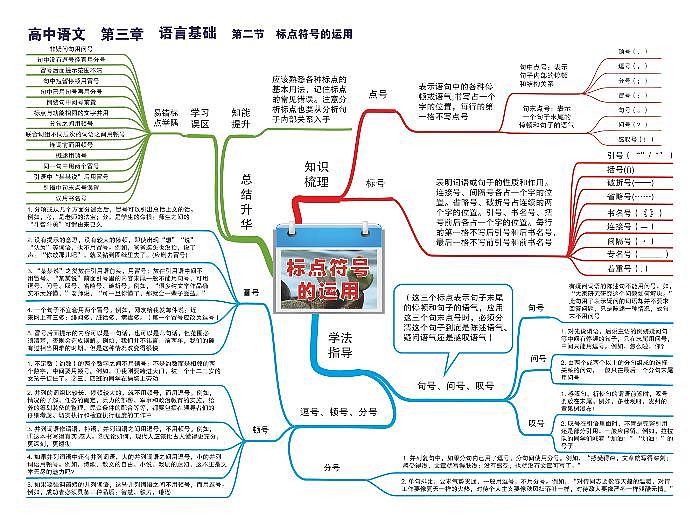 高中语文思维导图-第三章 语言基础《02 标点符号的运用》01