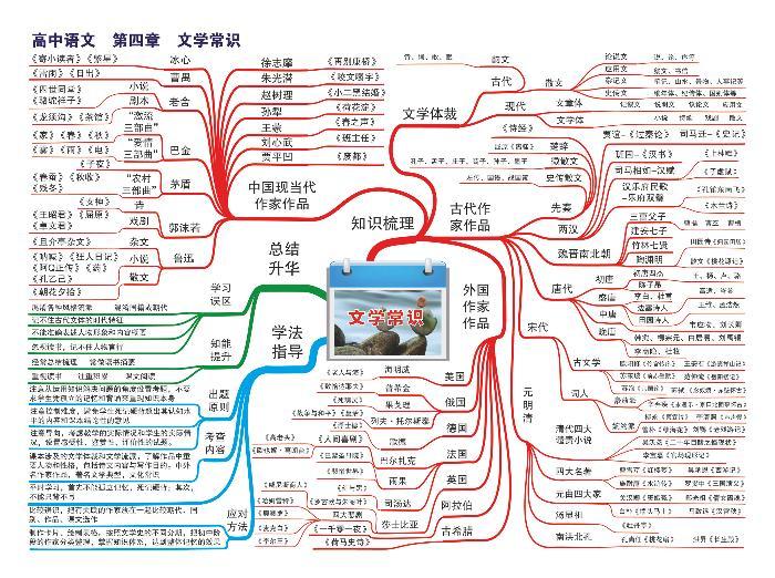 高中语文思维导图-第四章 文学常识01