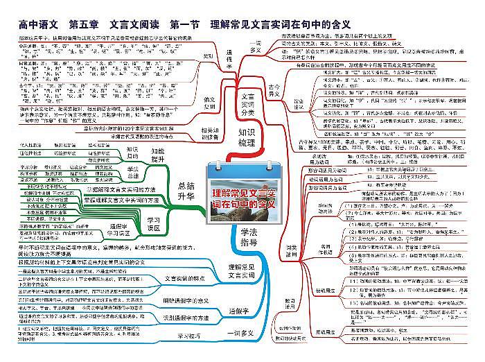 高中语文思维导图-第五章 文言文阅读《01 理解常见文言实词在句中的含义》01