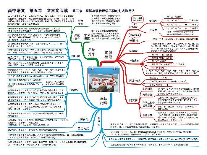 高中语文思维导图-第五章 文言文阅读《03 理解与现代汉语不同的句式和用法》01