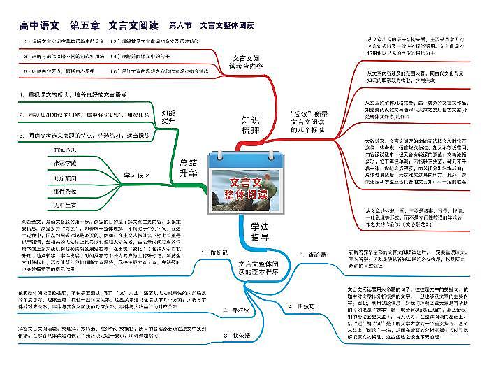 高中语文思维导图-第五章 文言文阅读《06 文言文整体阅读》01
