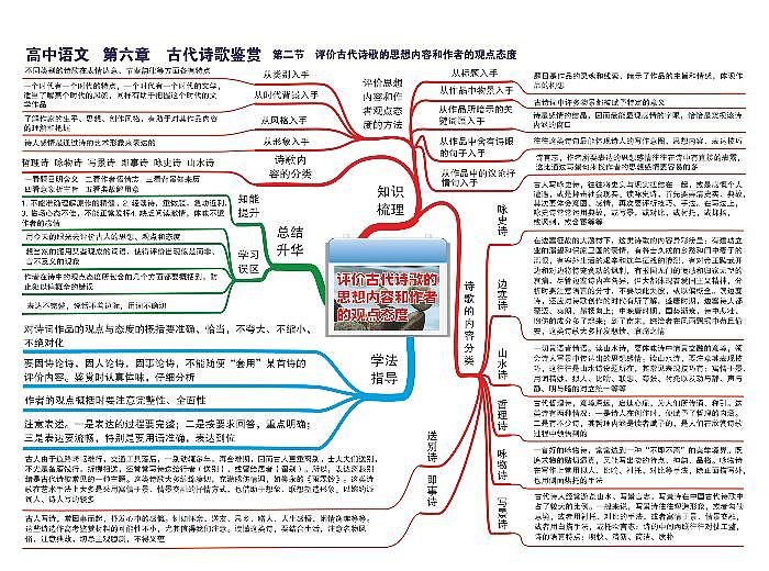 高中语文思维导图-第六章 古代诗歌鉴赏《02 评价古代诗歌的思想内容和作者的观点态度》01