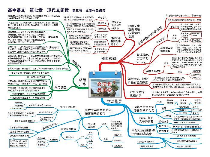 高中语文思维导图-第七章 现代文阅读《03 文学作品阅读》01