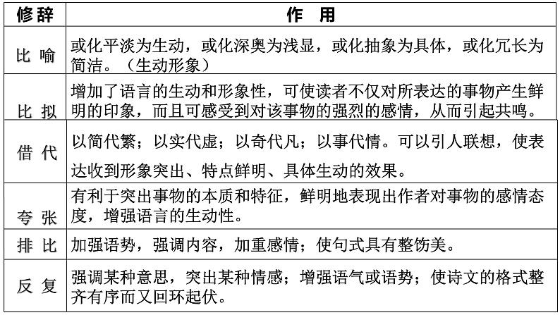 高考语文复习专题：比较赏析句子的表达效果 课件第6页