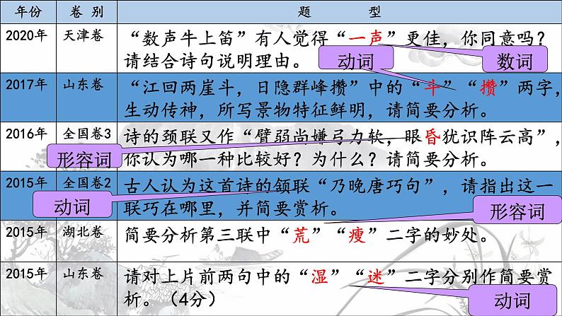 2023高考复习《鉴赏诗歌语言》课件PPT08