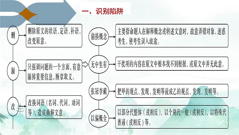 2023高考专题复习：论述类文本陷阱题型避雷  课件第2页