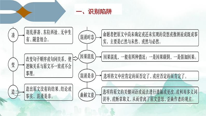 2023高考专题复习：论述类文本陷阱题型避雷  课件第3页