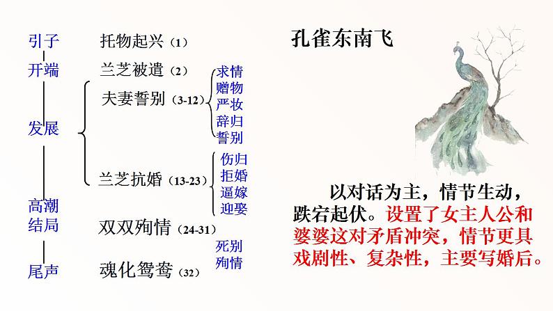 《氓》《孔雀东南飞并序》对比阅读课件2022-2023学年统编版高中语文选择性必修下册06