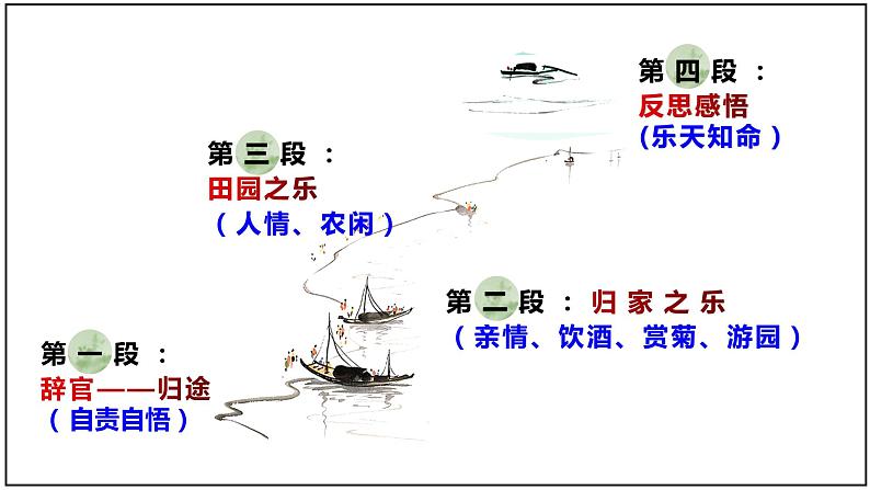 10-2  归去来兮辞（第2课时）高二语课件（统编版选择性必修下册）第6页