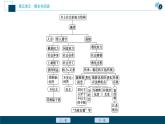 3 人教统编版语文必修 上册 第五单元  第三节　对比研读习方法，你言我语看联系课件PPT