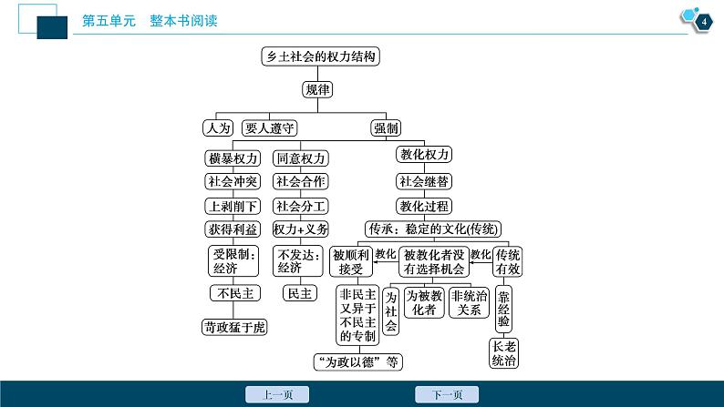 3 人教统编版语文必修 上册 第五单元  第三节　对比研读习方法，你言我语看联系课件PPT05