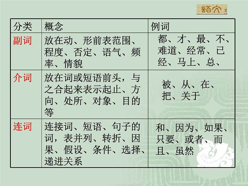 高一语文语法基础知识词性、短语、句子课件05