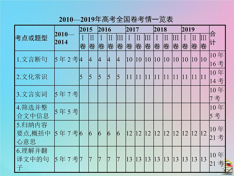 新高考语文2020届高考语文一轮复习专题四文言文阅读课件03