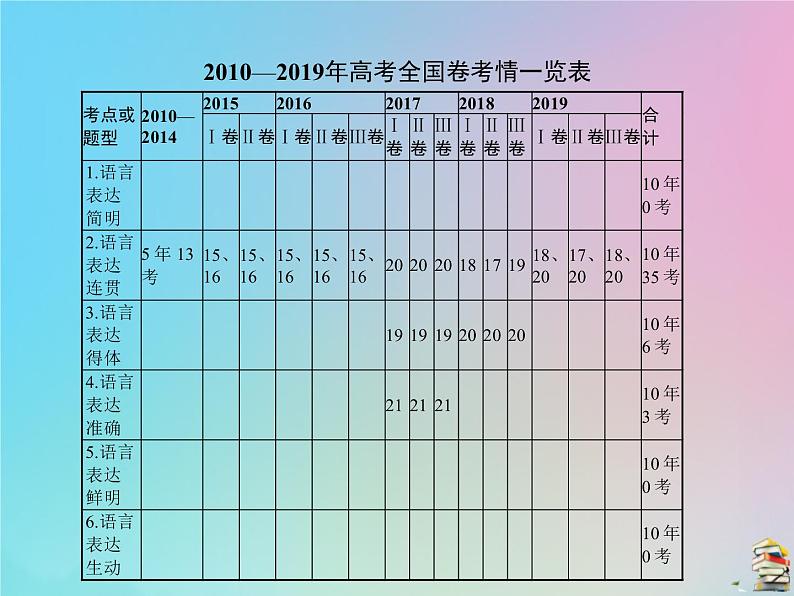 新高考语文2020届高考语文一轮复习专题十一语言表达简明连贯得体准确鲜明生动课件02