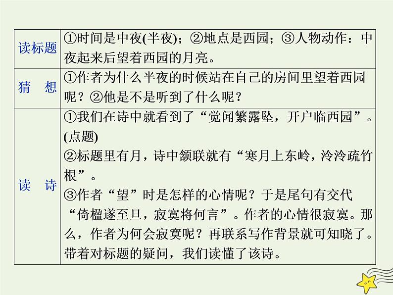 新高考语文2020高考语文大一轮复习第二部分专题二古代诗歌鉴赏2二板斧悟透 深入体会“诗情画意理”__将意蕴“品”出来课件 19906