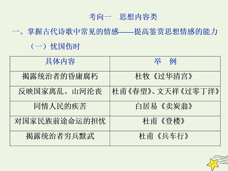 新高考语文2020高考语文大一轮复习第二部分专题二古代诗歌鉴赏6高考命题点四评价诗歌的思想内容和作者的观点态度题__内容主题思想感情四评价课件 205第4页